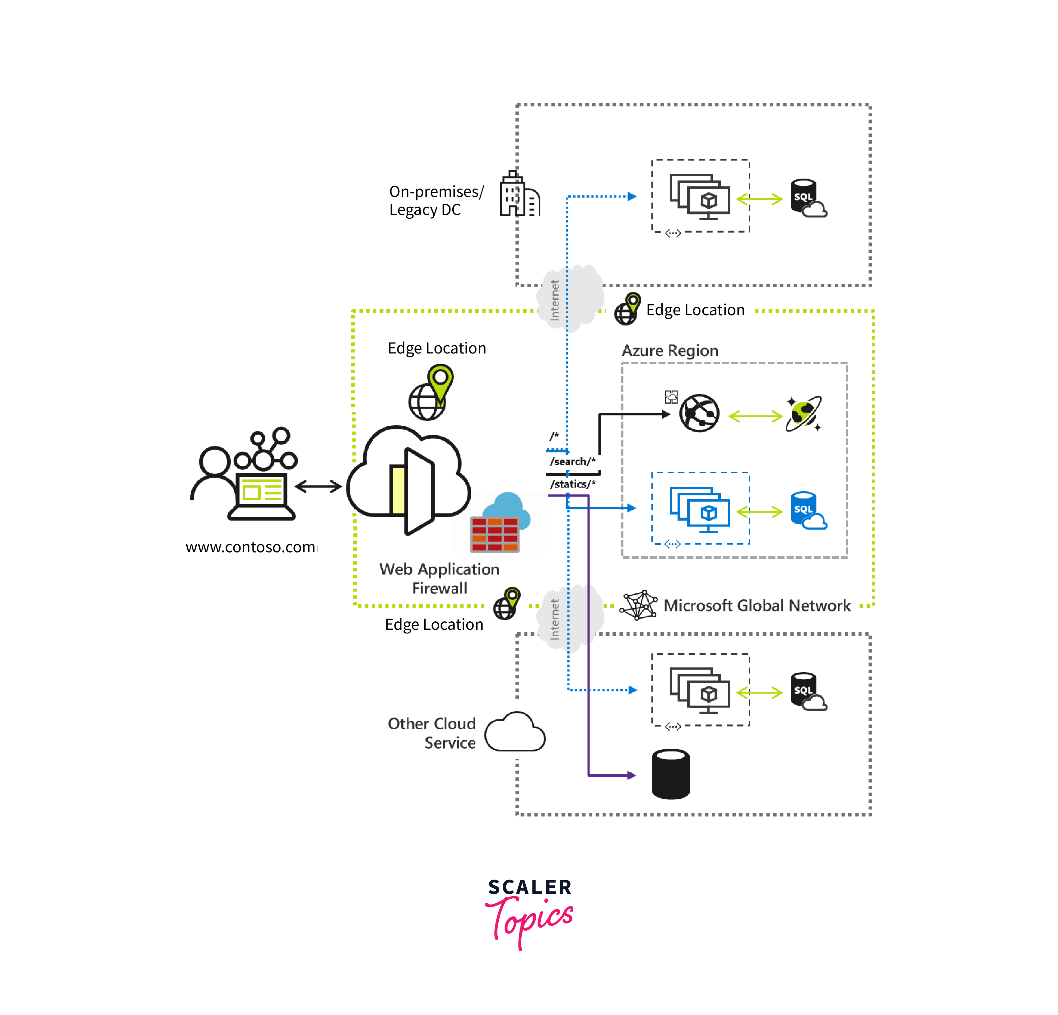 Azure Network Security Azure Network Security Scaler Topics