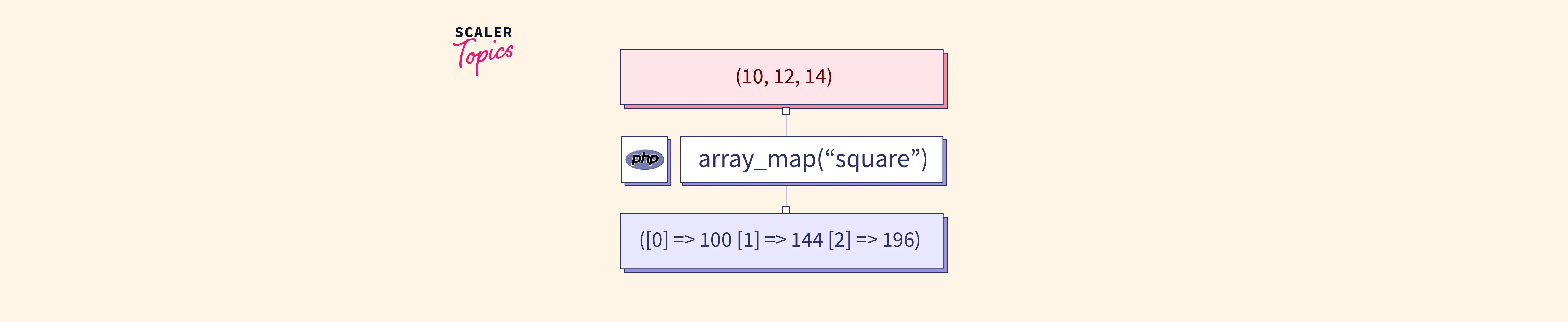 PHP Array Map Function Scaler Topics