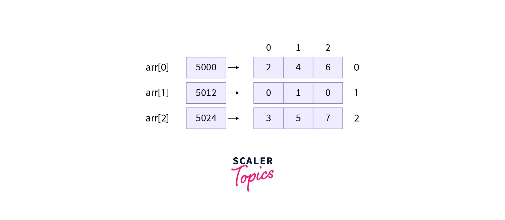 Array Of Pointers In C Pointers With Array In C Scaler Topics