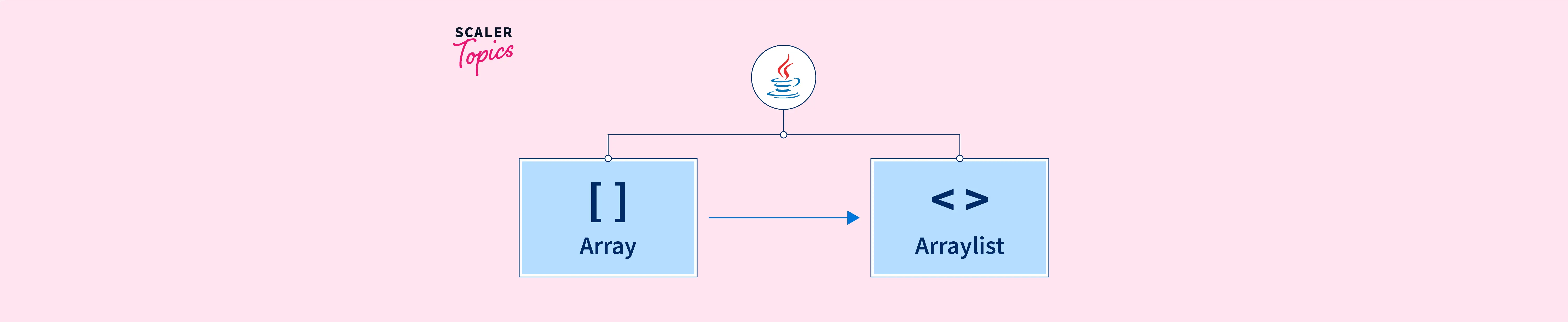 Array To ArrayList Java Scaler Topics