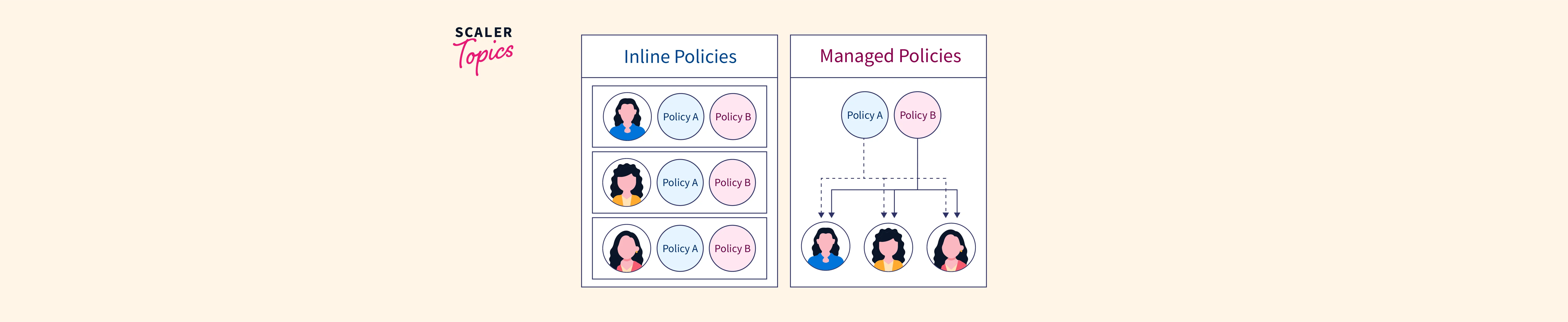 Inline Policies Vs Managed Policies Scaler Topics