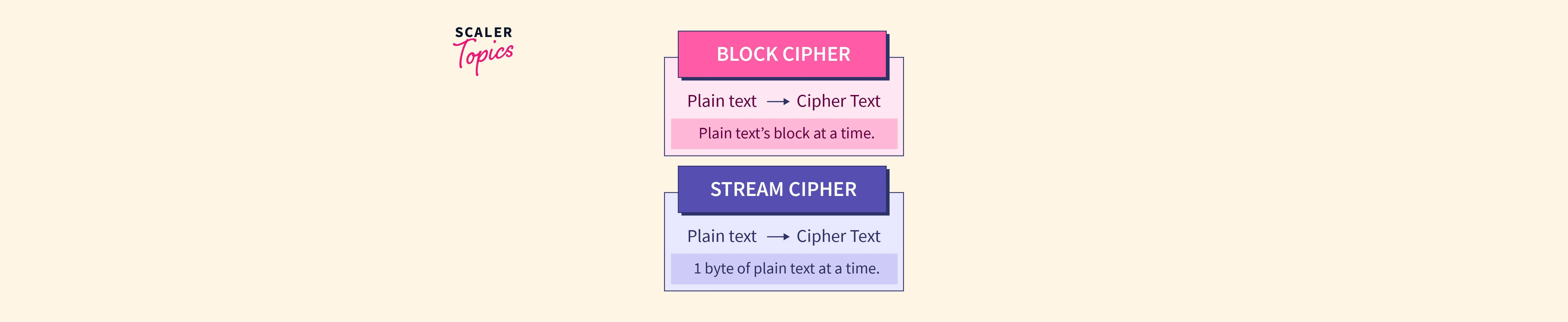 Difference Between Block Cipher And Stream Cipher Scaler Topics