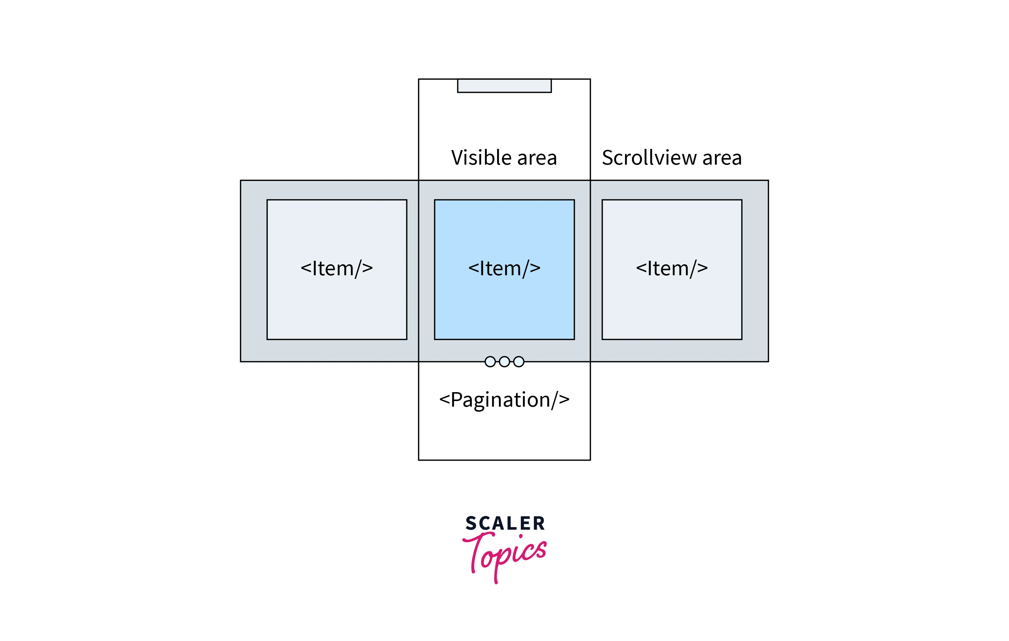 How To Use React Native Snap Carousel Scaler Topics