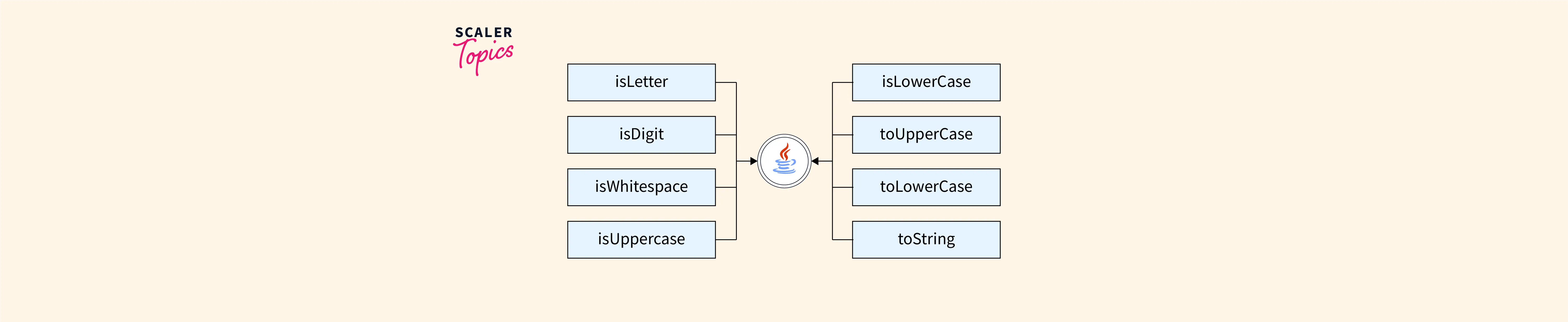 Character Class In Java Scaler Topics