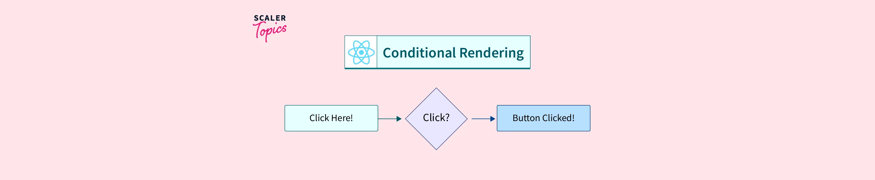 Conditional Rendering In React Scaler Topics