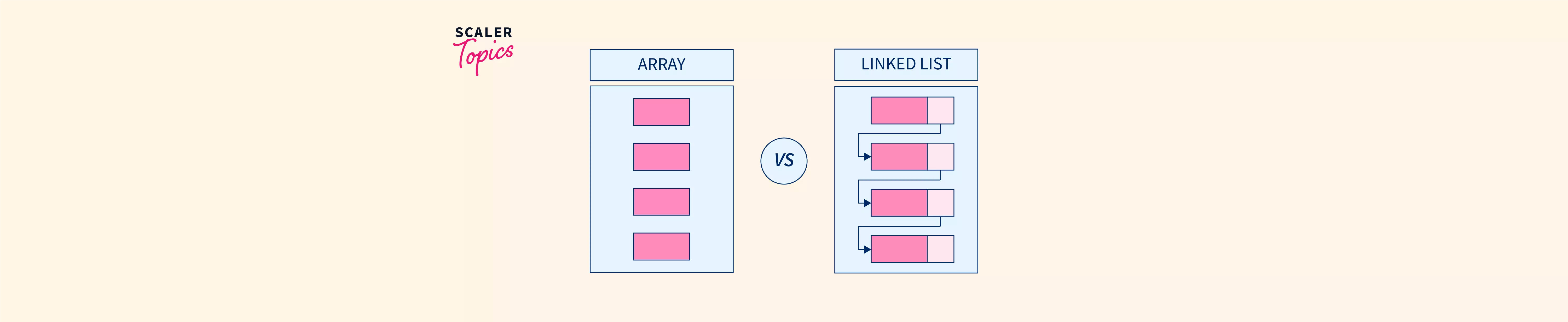 Difference Between Array And Linked List Scaler Topics