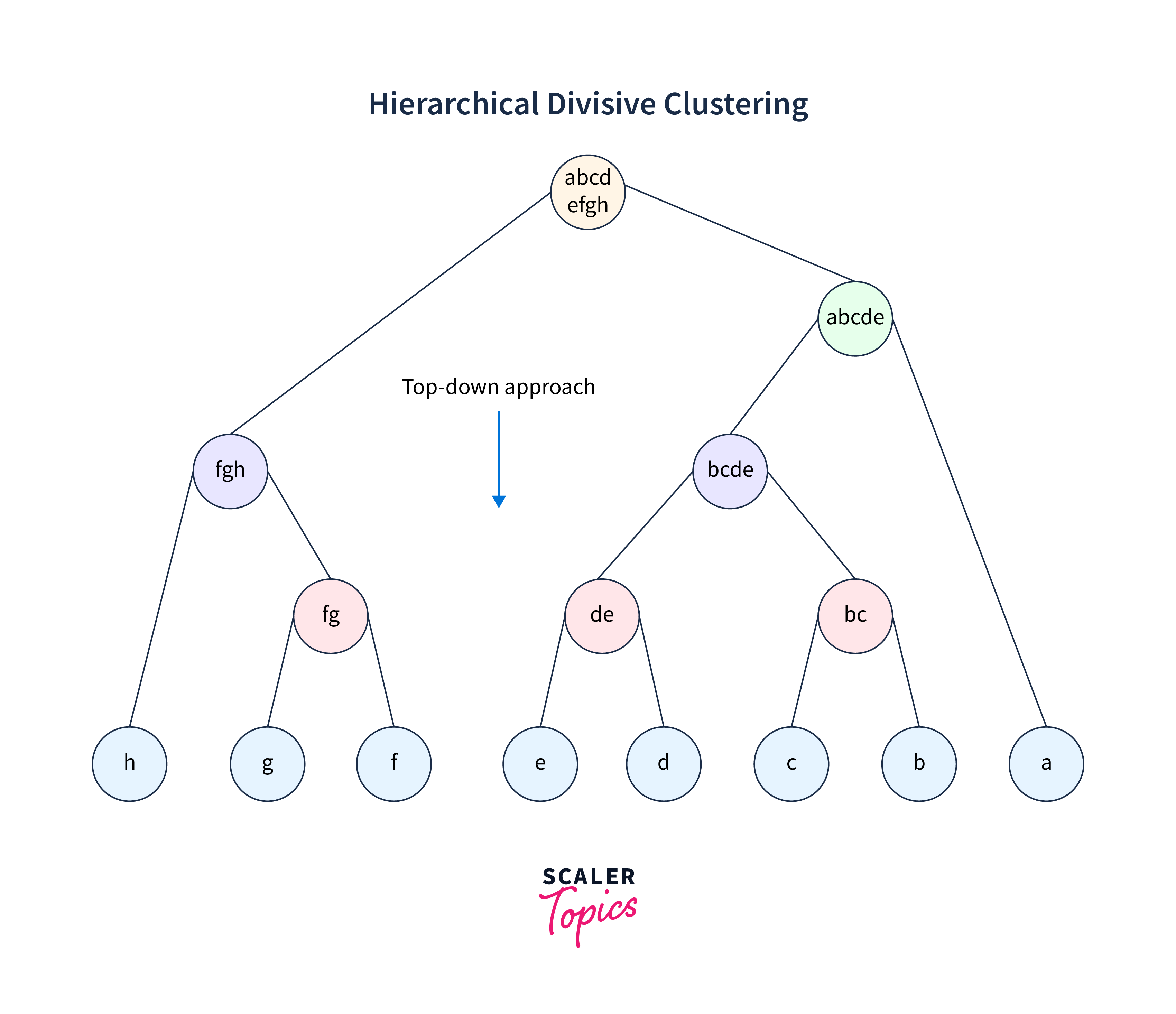 Hierarchical Clustering In R Programming Scaler Topics