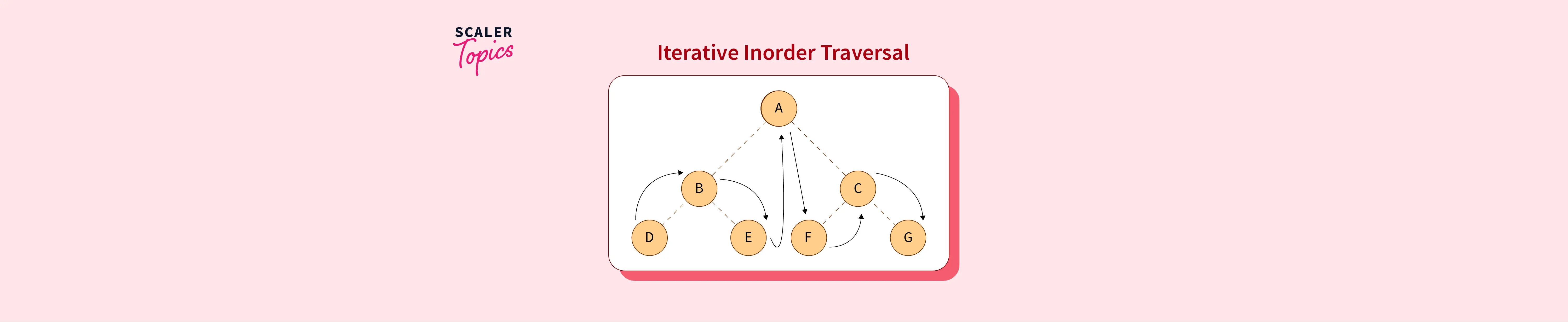 Iterative Inorder Traversal Scaler Topics Hot Sex Picture