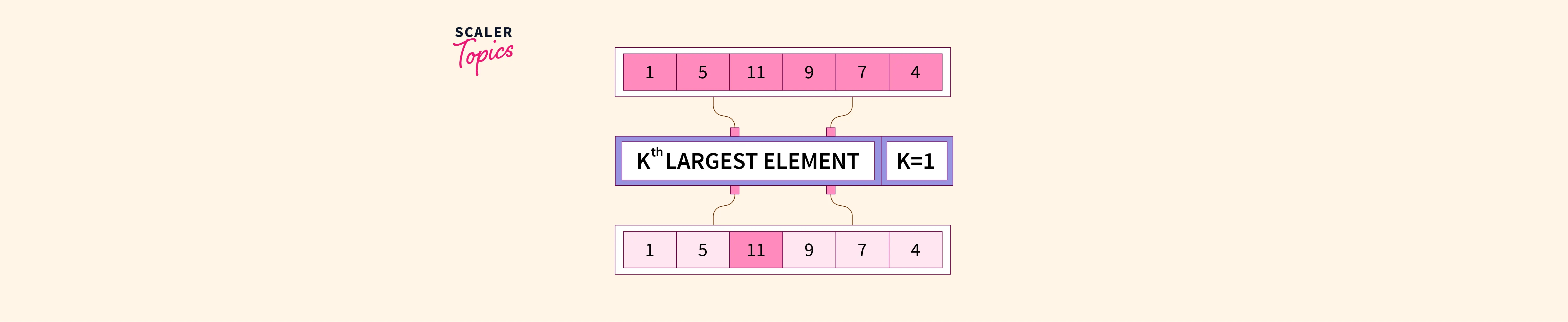 Kth Largest Element In An Array Scaler Topics