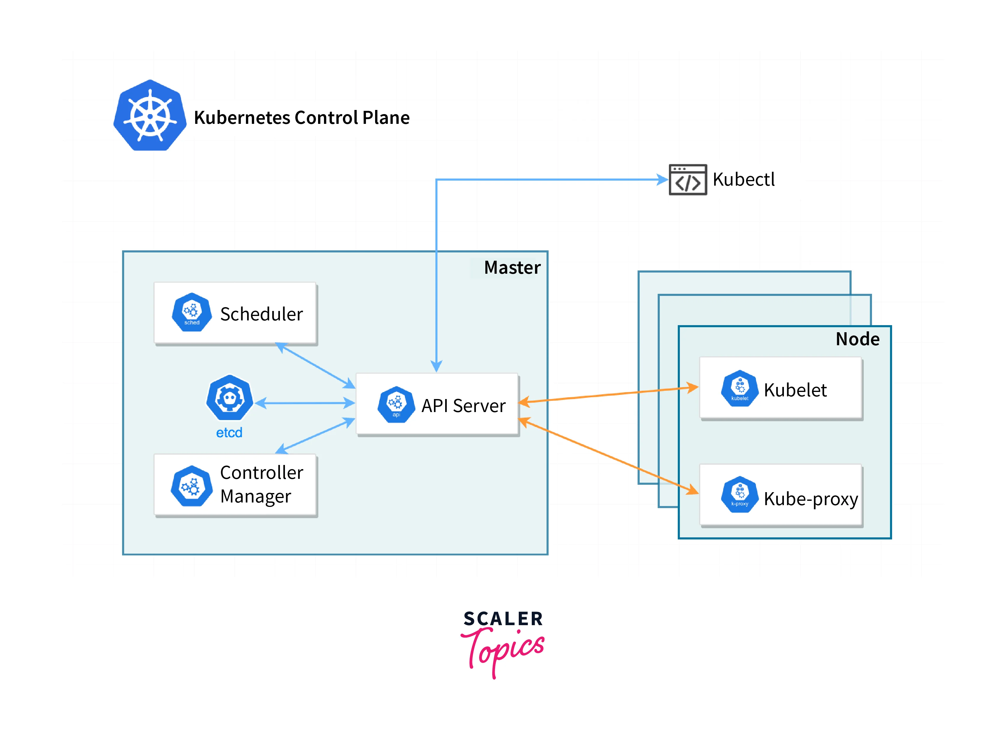 Kubernetes Components Scaler Topics