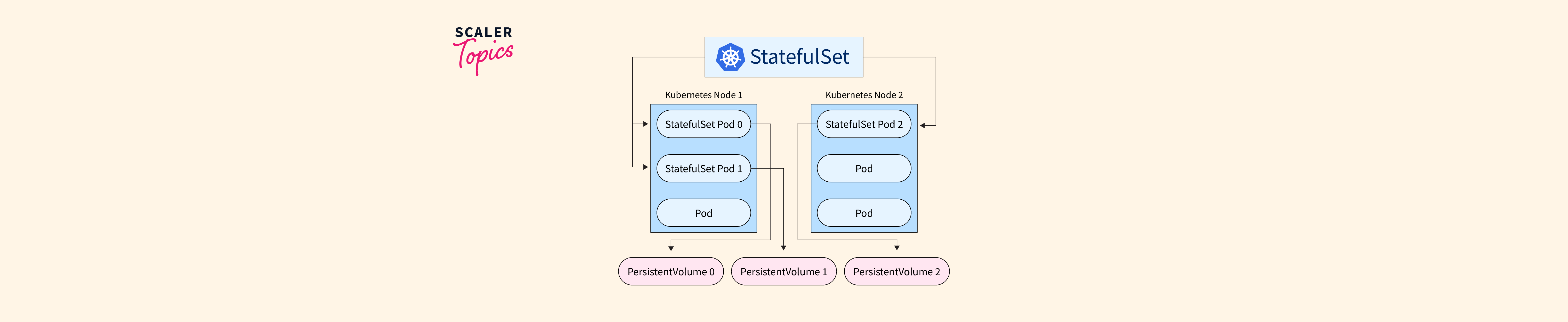 StatefulSets Applications In Kubernetes Scaler Topics