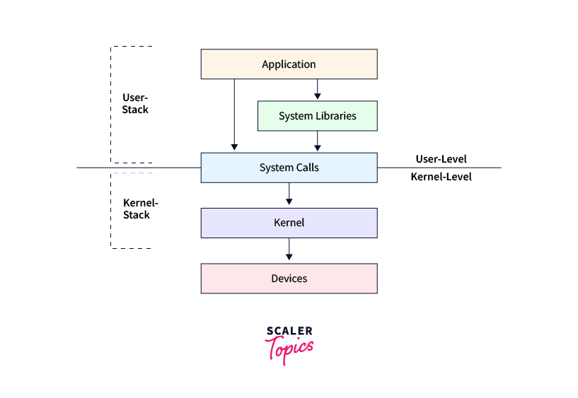 What Is The Linux Kernel Scaler Topics