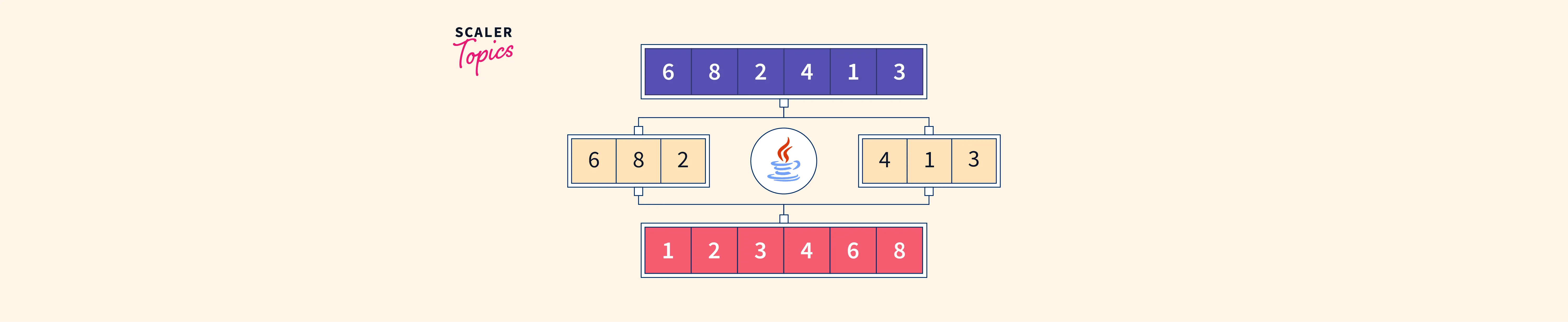 Java Program For Merge Sort Scaler Topics