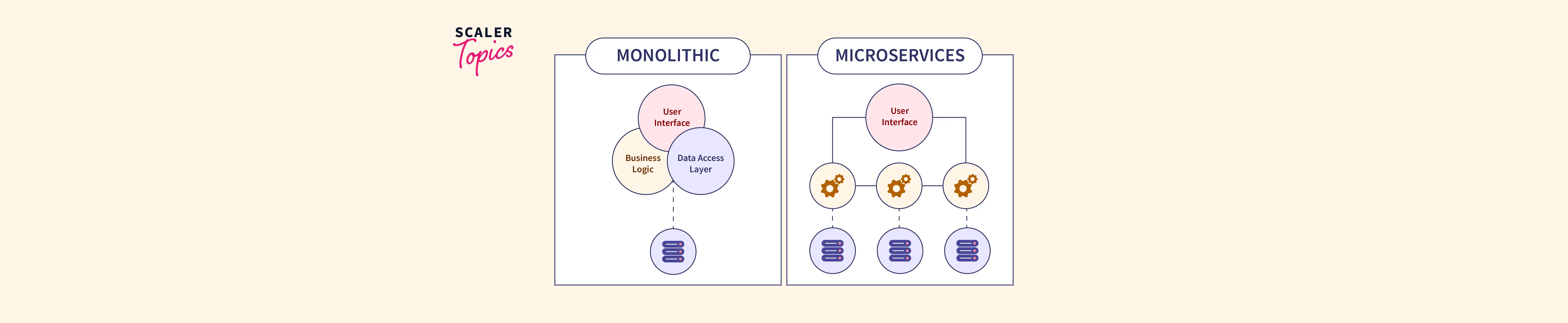 Monolithic Vs Microservices Architecture Scaler Topics