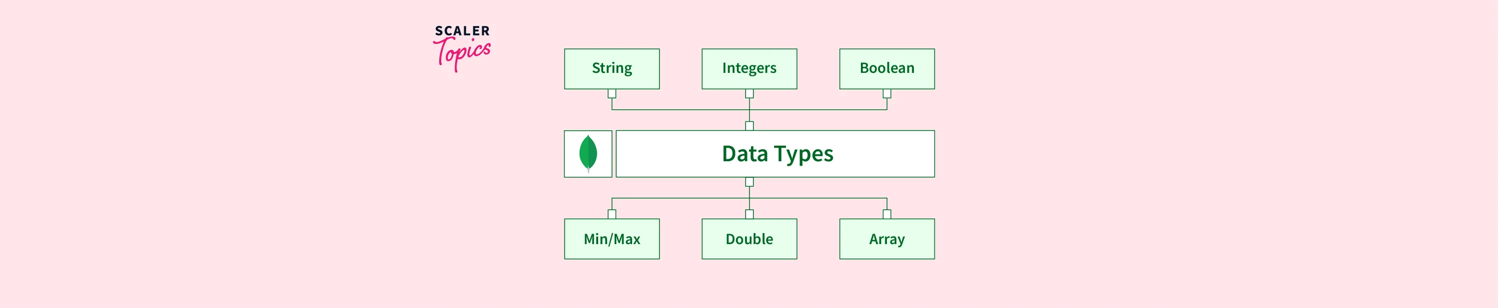 MongoDB Data Types Scaler Topics