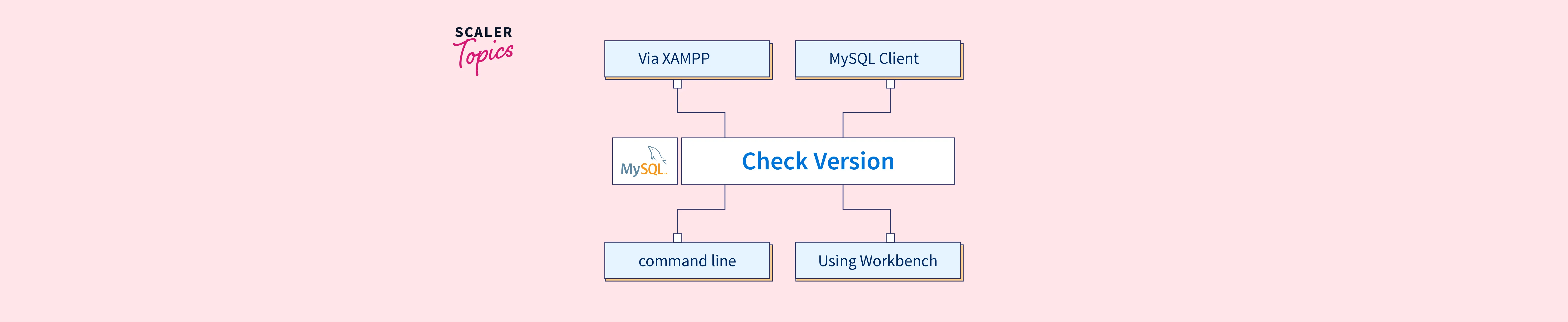 Ways To Check Your MySQL Version Scaler Topics