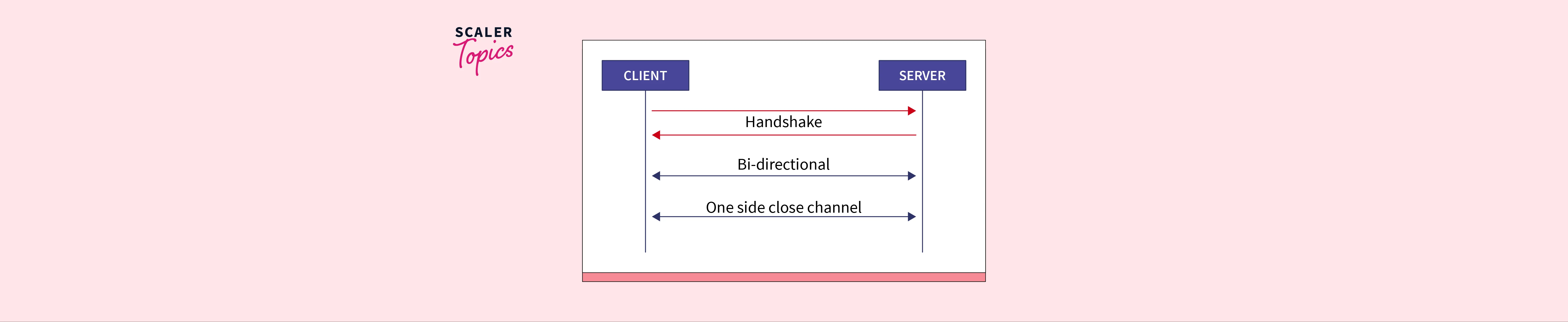 Node Js Websocket Server Scaler Topics