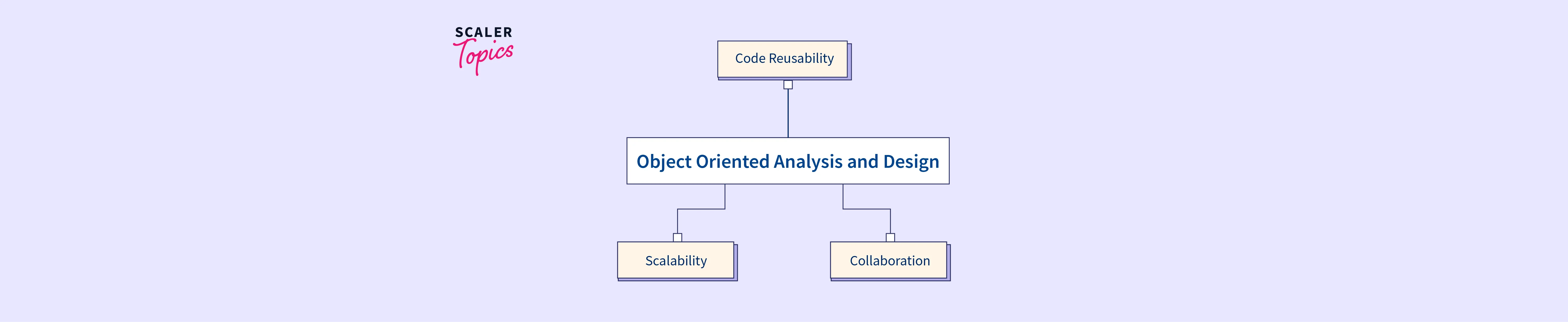 Object Oriented Analysis And Design Scaler Topics