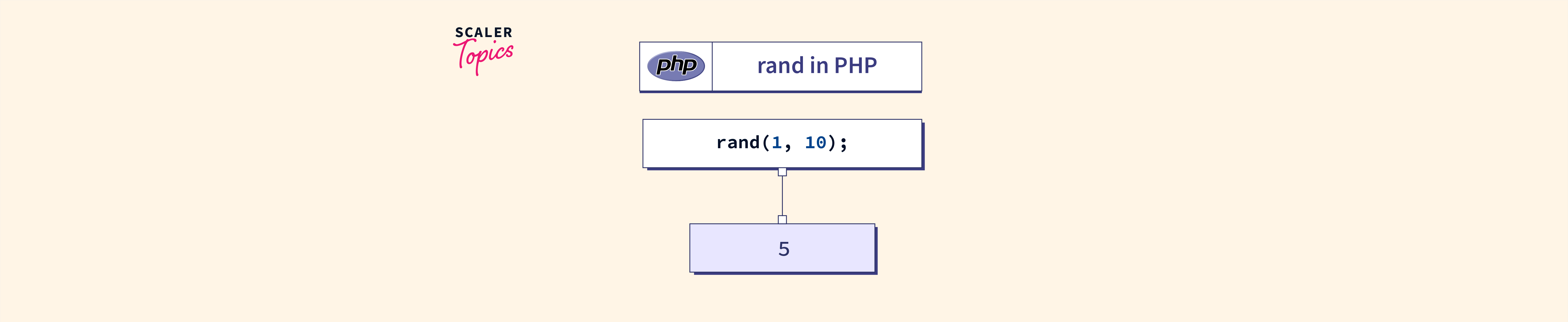 Php Rand Function Scaler Topics