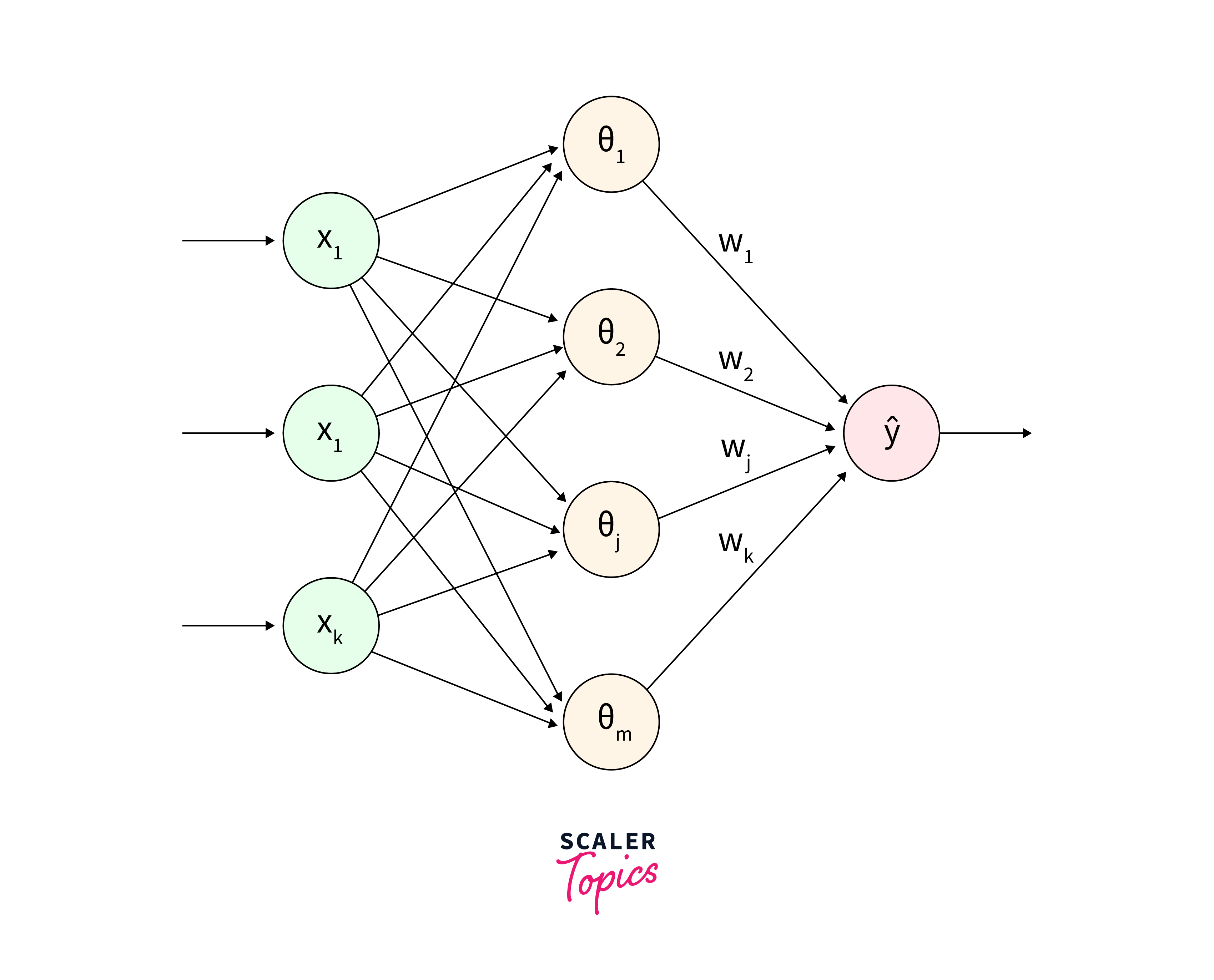 Understanding Radial Basis Function Rbf Neural Network Scaler Topics