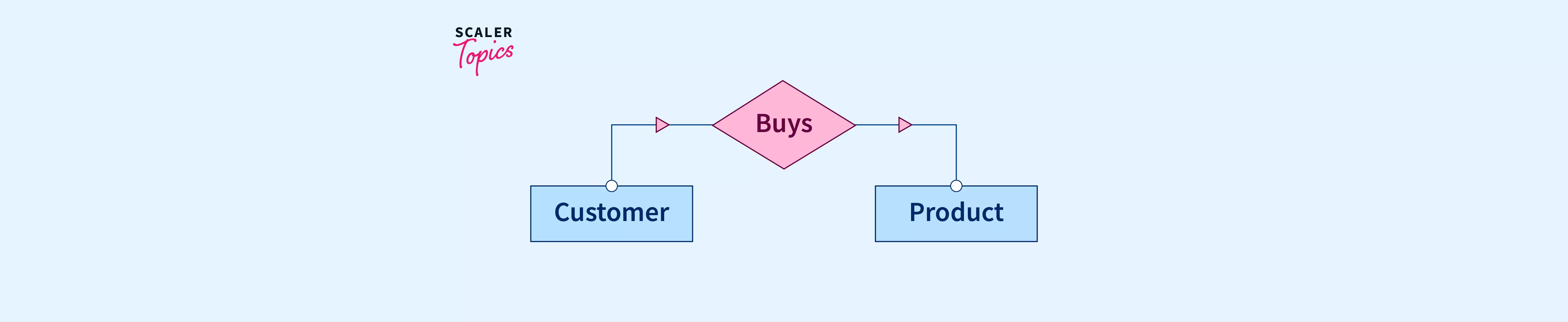 Relationship In DBMS Scaler Topics