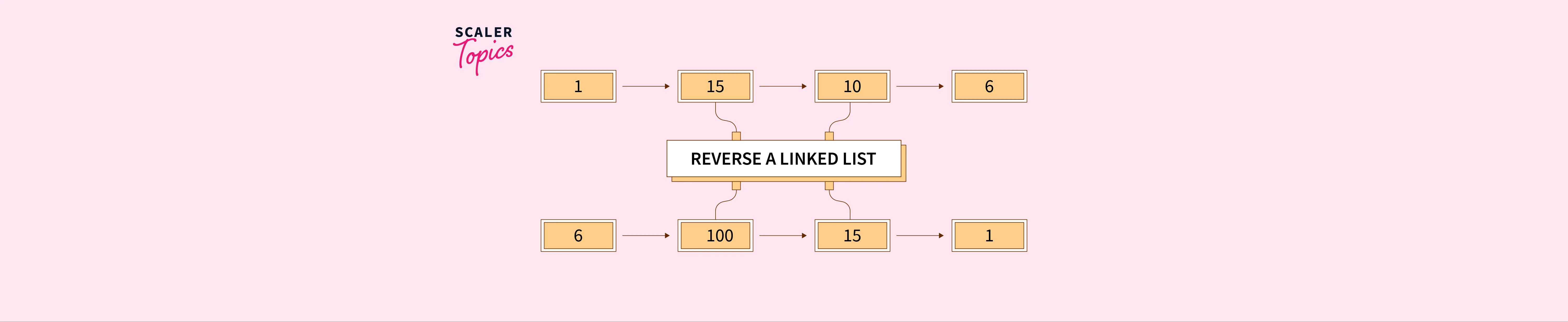 Reverse A Linked List Scaler Topics