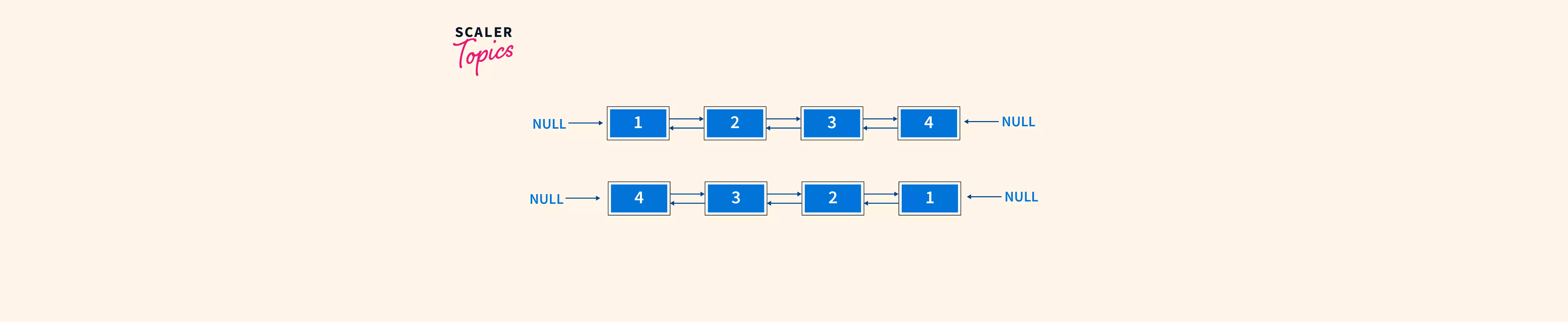 Reverse Doubly Linked List Scaler Topics