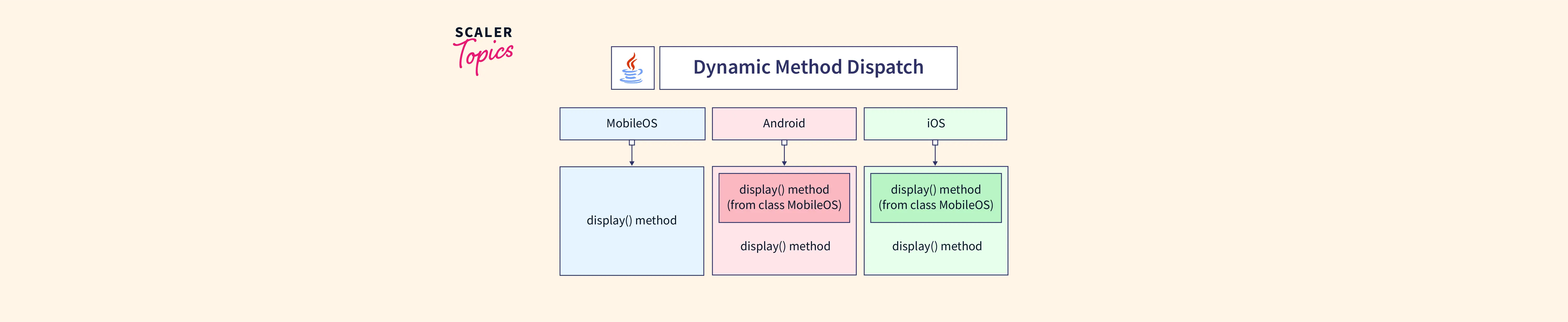 Runtime Polymorphism Dynamic Method Dispatch In Java Scaler Topics