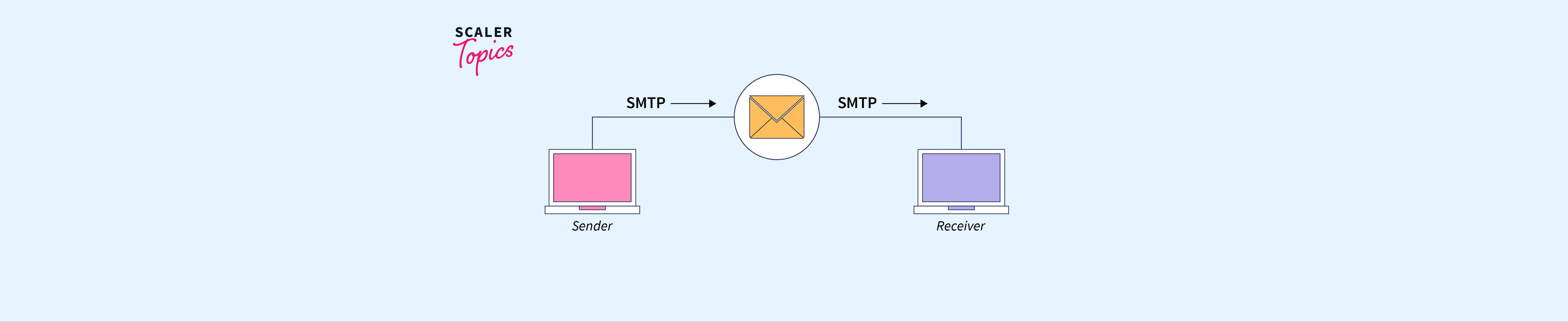 Simple Mail Transfer Protocol Smtp Scaler Topics