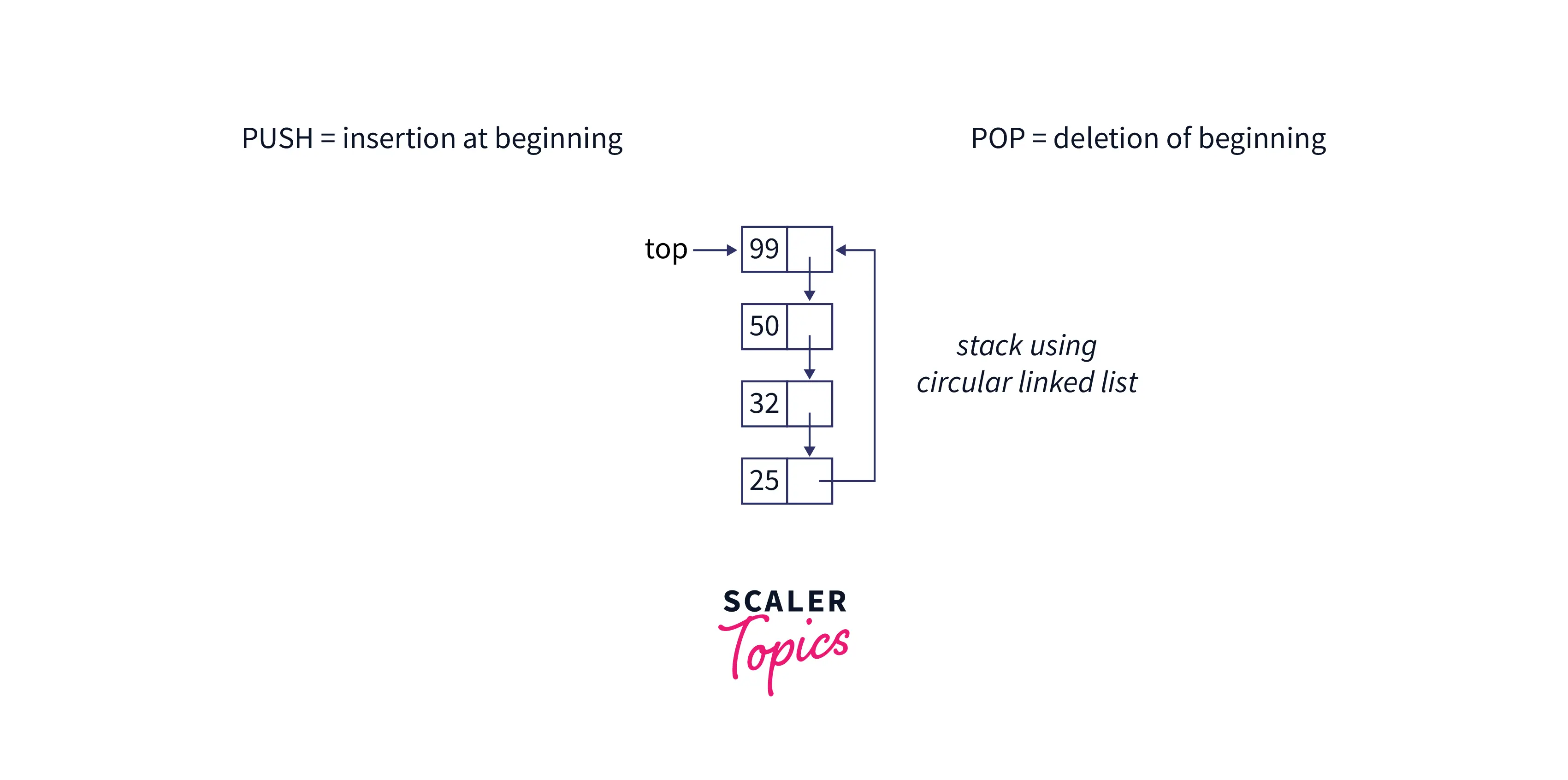 Circular Linked List In C Scaler Topics 26910 Hot Sex Picture