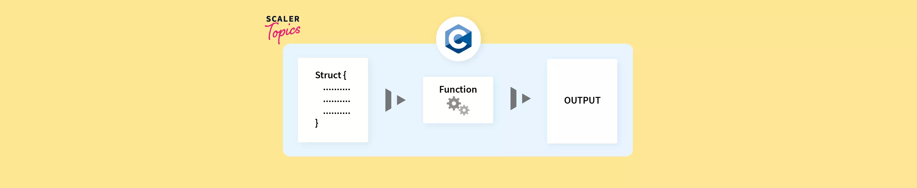 Structure And Functions In C Scaler Topics