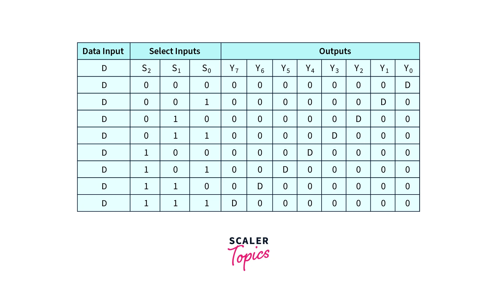 One to Eight Demultiplexer Truth Table