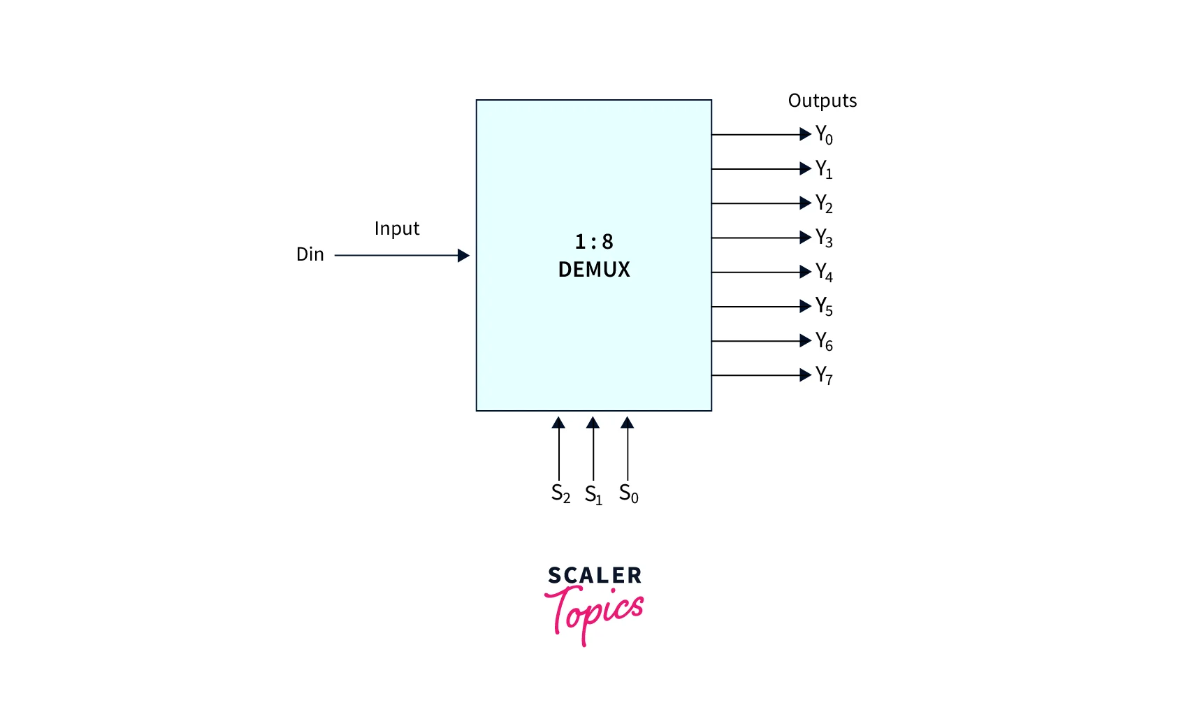 One to Eight Demultiplexer