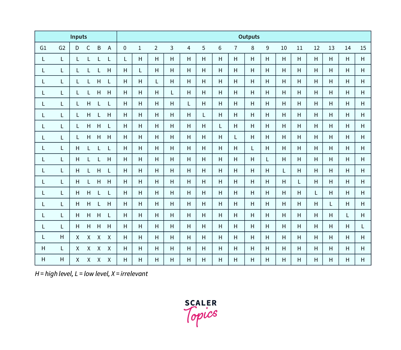 One to Sixteen Demultiplexer Truth Table