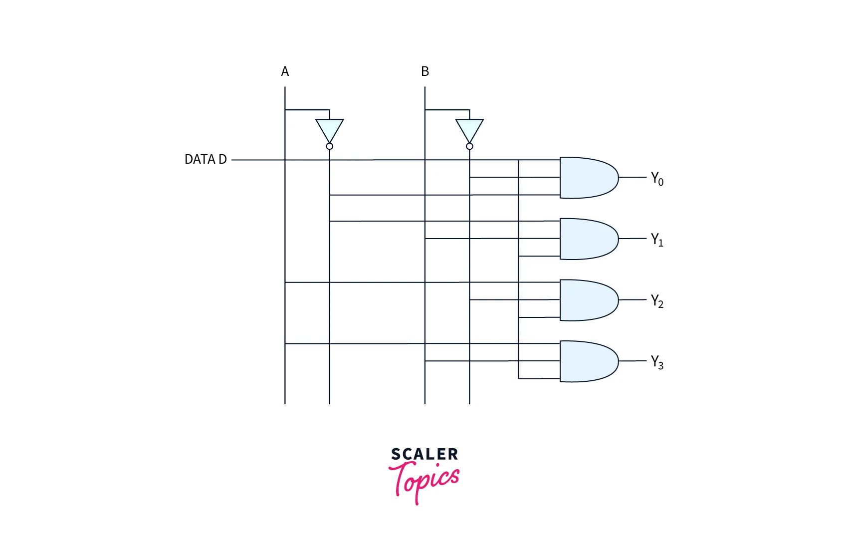 One to Four Demultiplexer