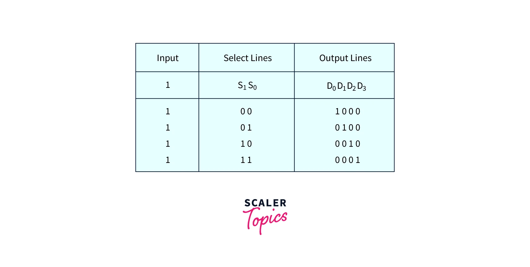 1 to 4 Demultiplexer's truth table