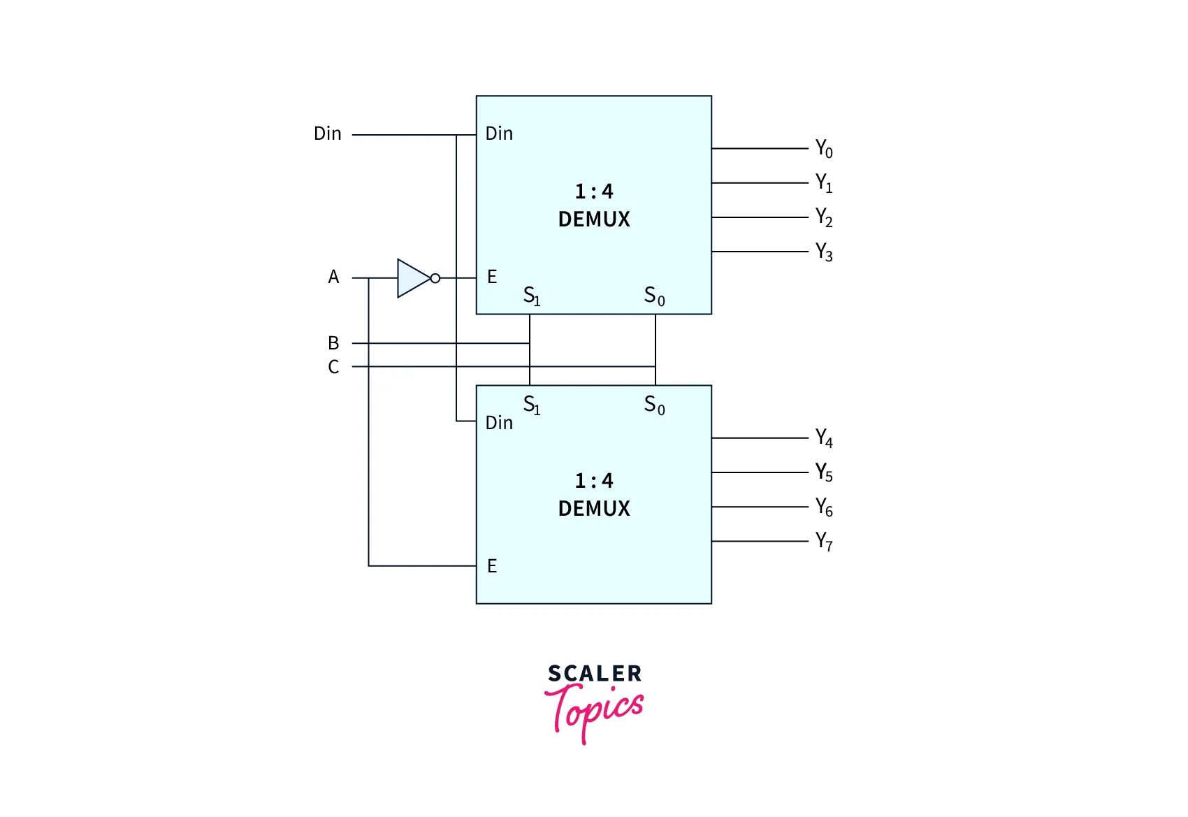 Multiplexing TCP and UDP Socket – Scaler Blog