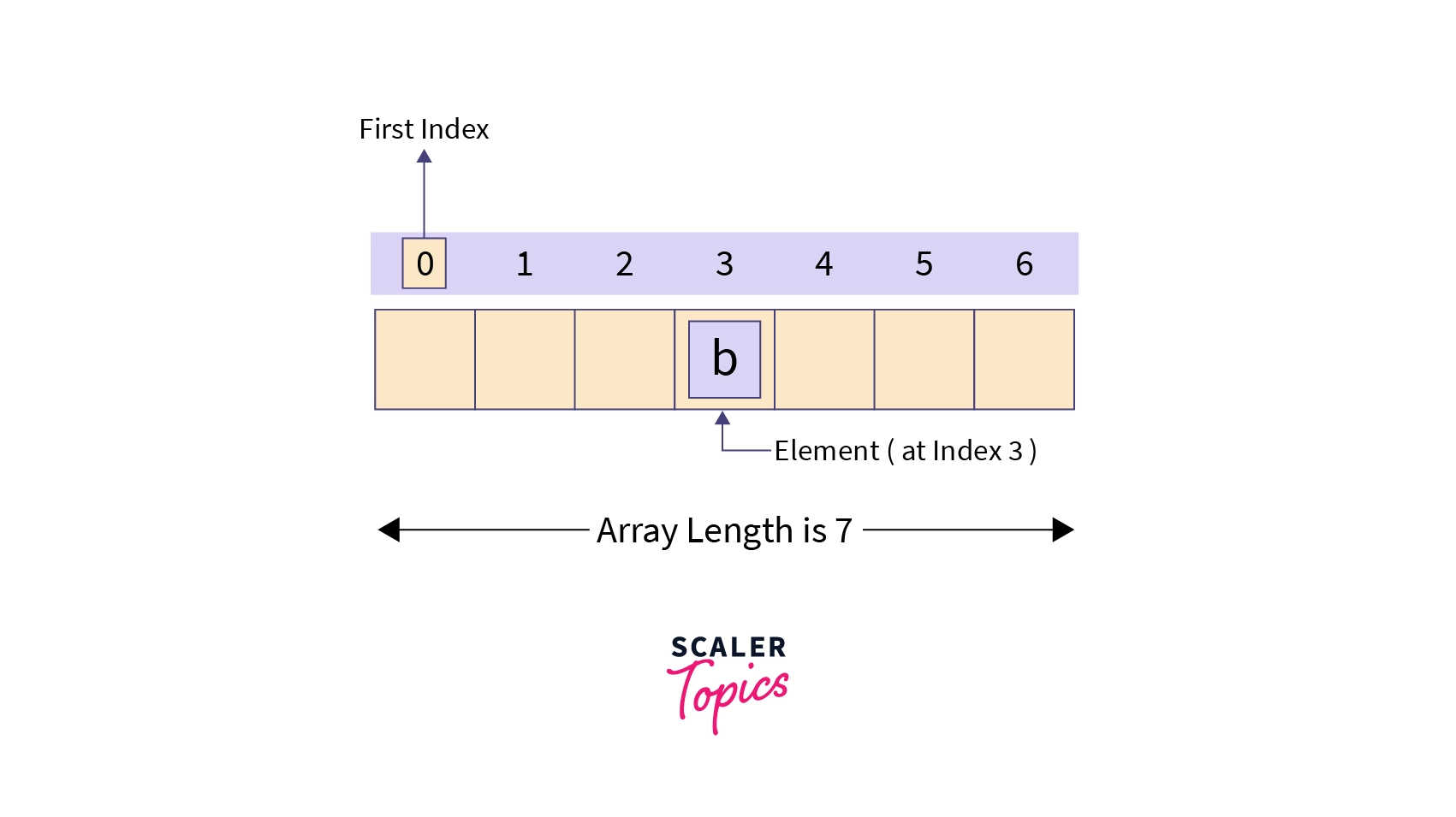 One Dimensional Array in Java Scaler Topics