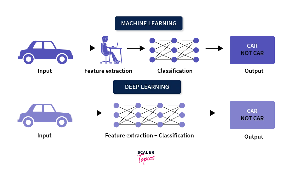 key differences between machine learning and deep learning