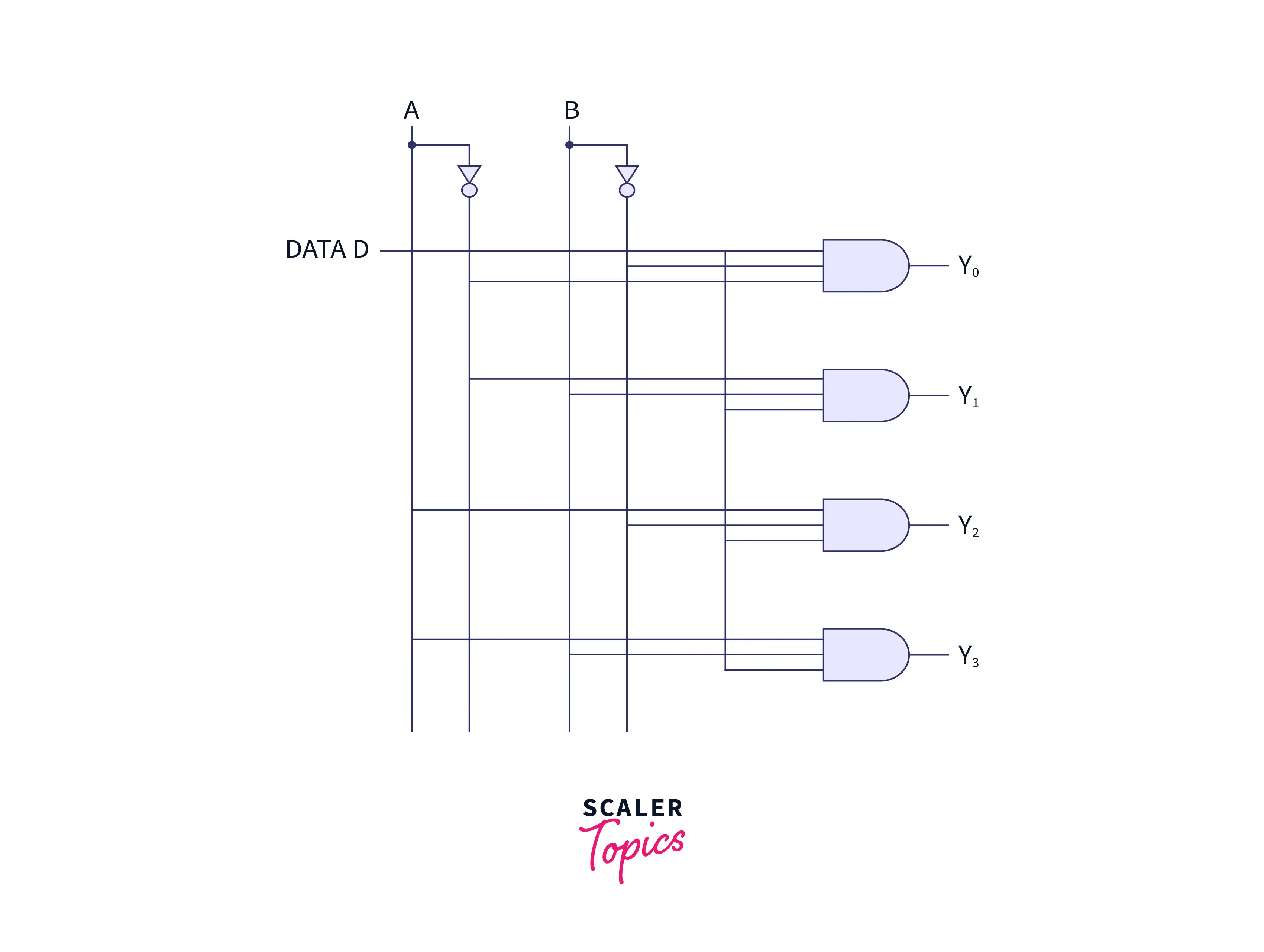 Multiplexing and Demultiplexing in Computer Networks – Scaler Blog