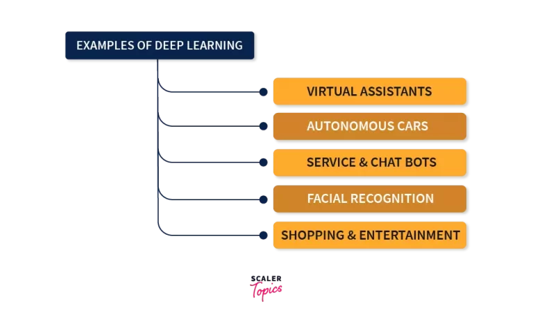 examples of deep learning