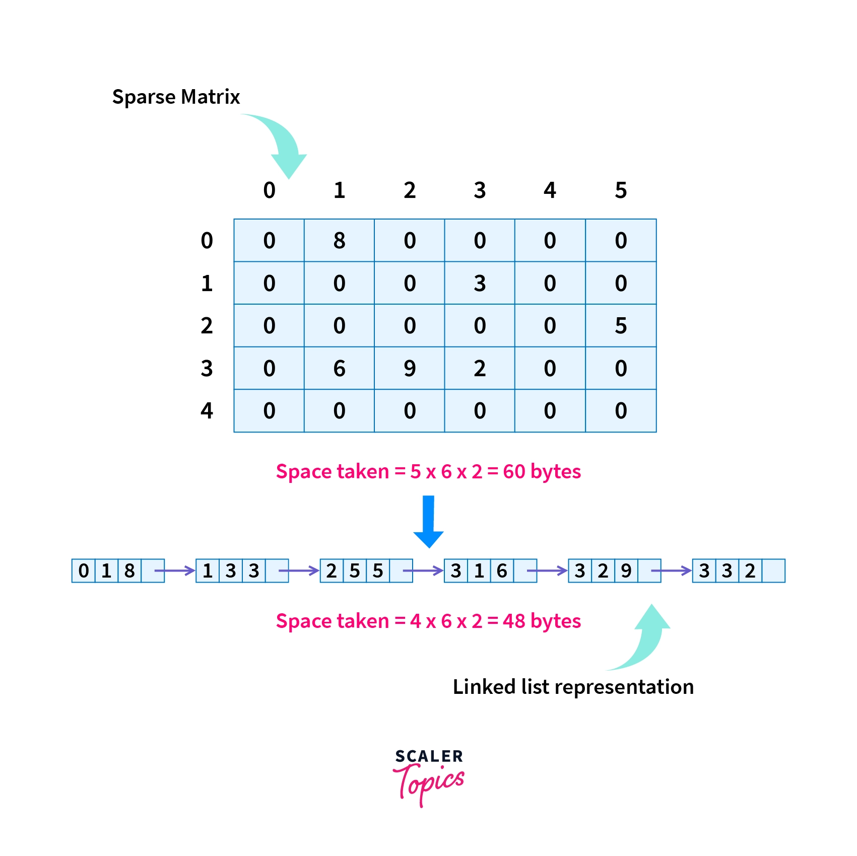 2D to Linked List Transformation Sparse Matrices