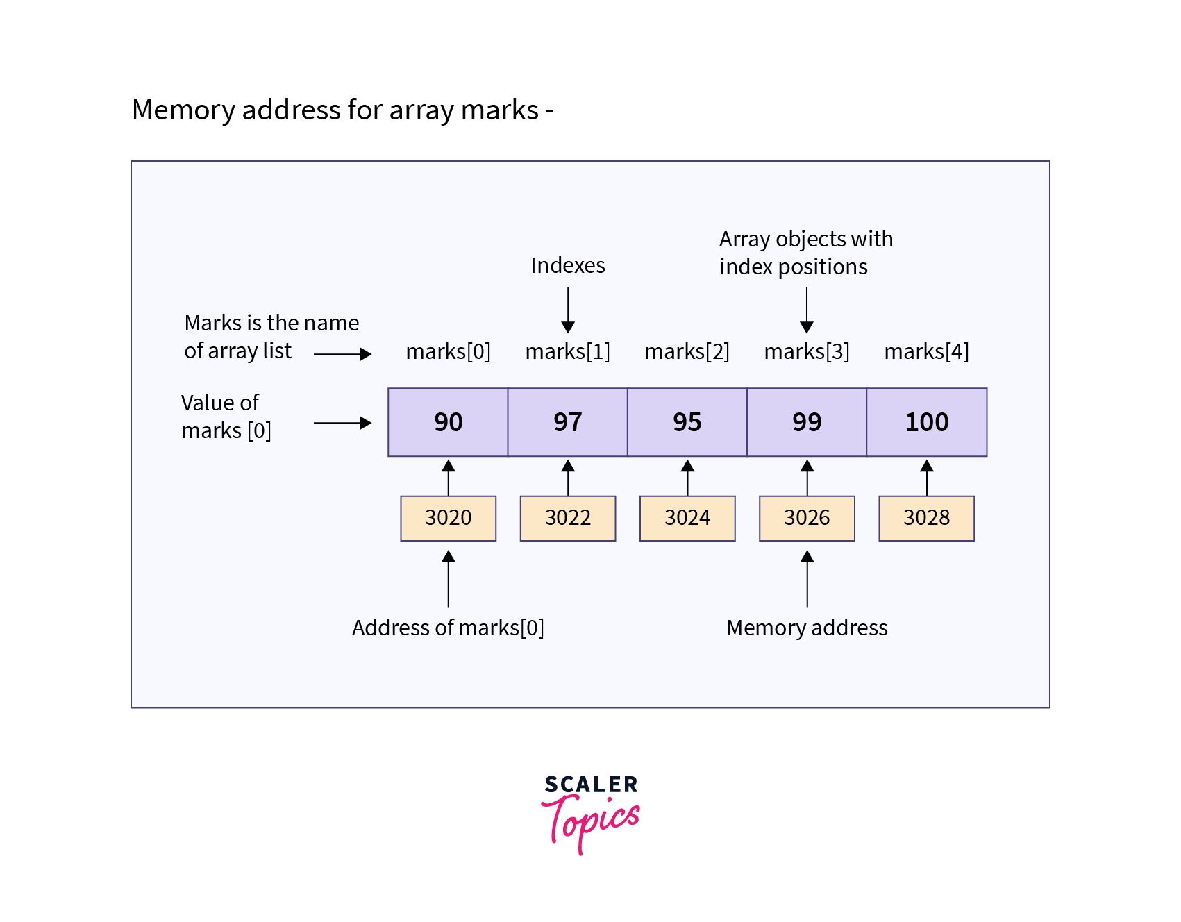 memory address for array marks
