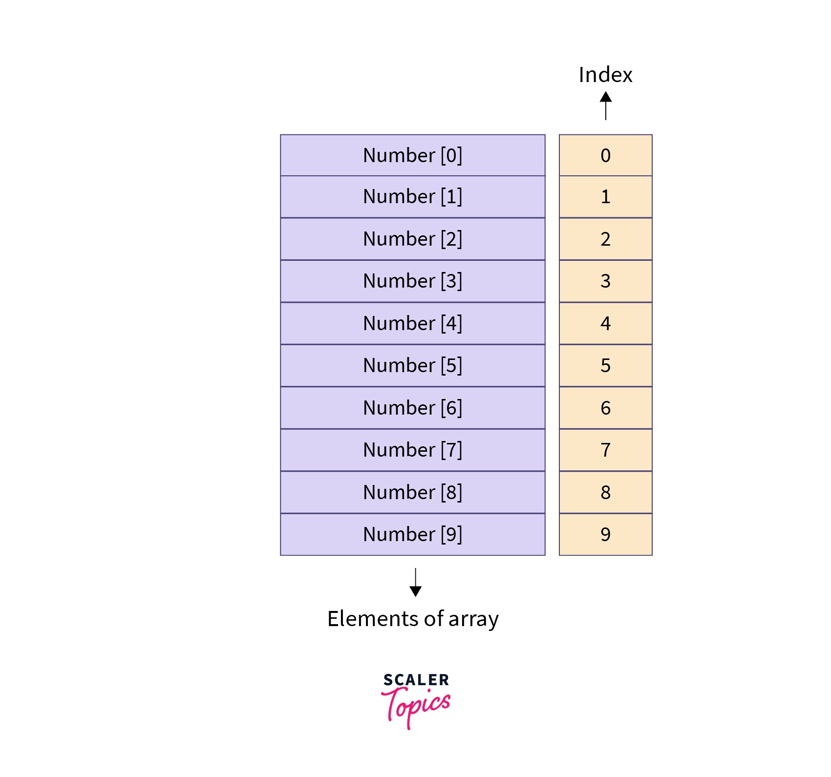 elements of array