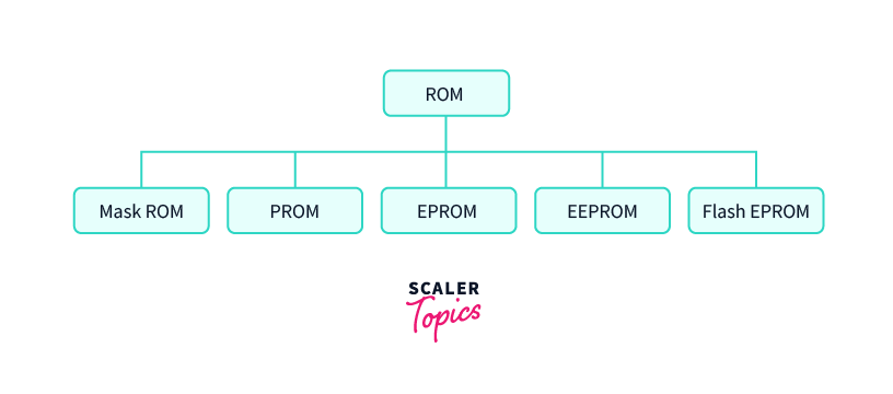 What is ROM?  Read Only Memory Explained - Scaler Topics