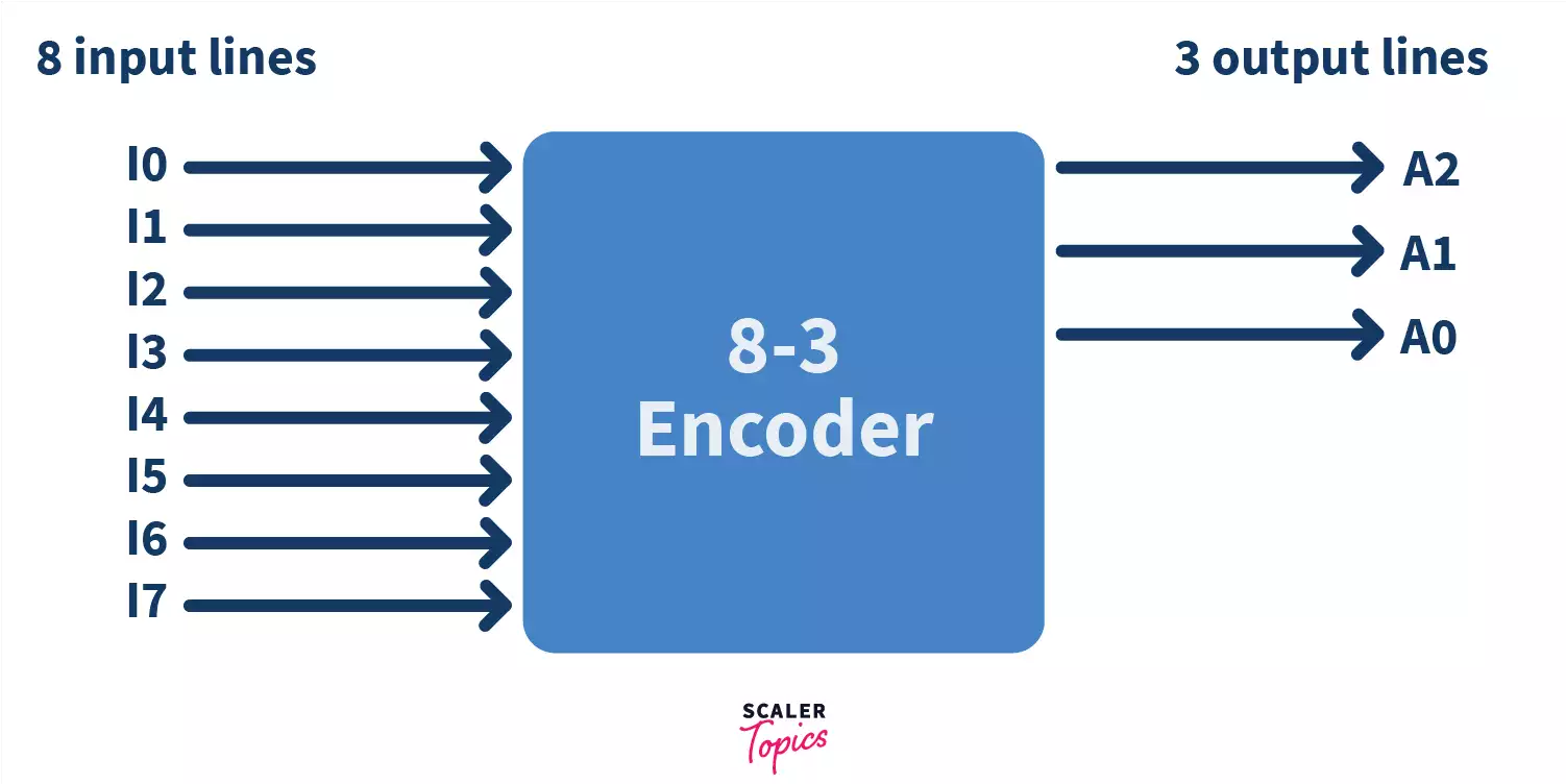 Encoder in Digital Electronics - Javatpoint