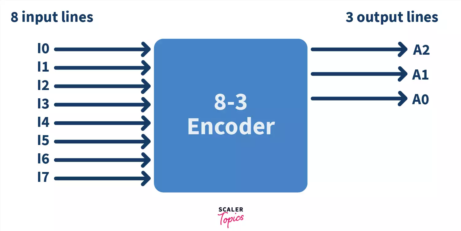 Truth table of 8 : 3 encoder