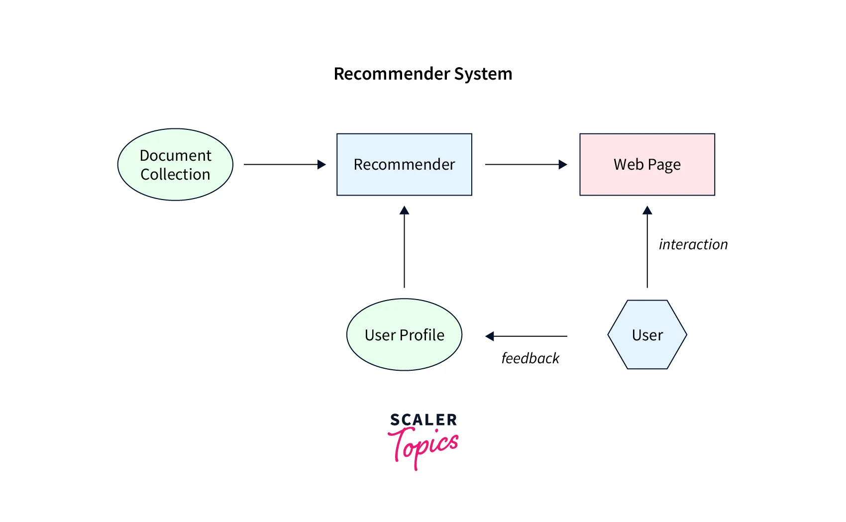 AI-based Recommendation Systems