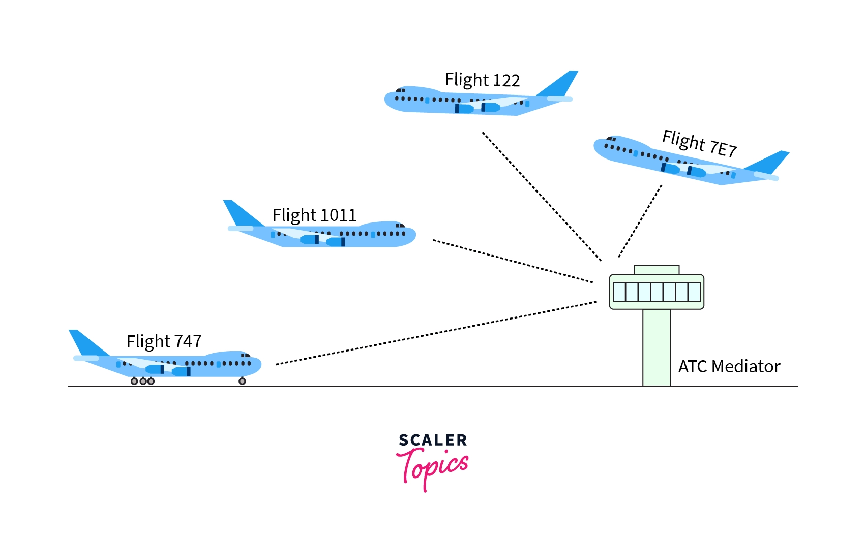 Airplane Mediator Design Pattern