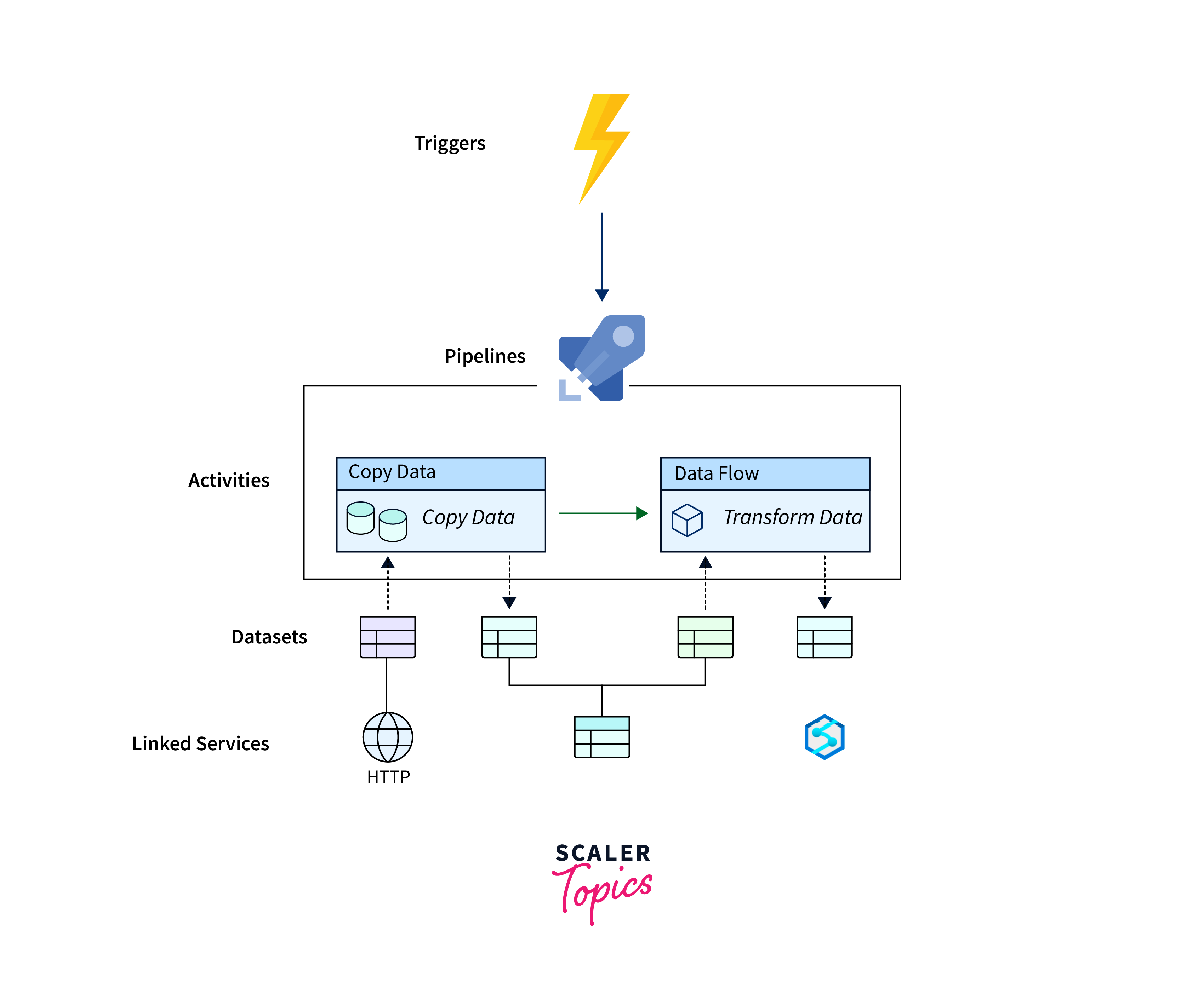 Azure Data Factory